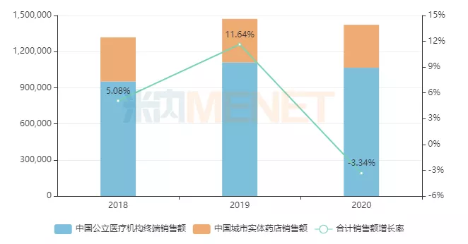 图2:近几年国内眼科用药市场规模(单位:万元)-1.png 图2:近几年国内眼科用药市场规模(单位:万元)-1.png