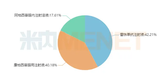 图3:2021H1眼部血管病变治疗药产品格局-1.png 图3:2021H1眼部血管病变治疗药产品格局-1.png
