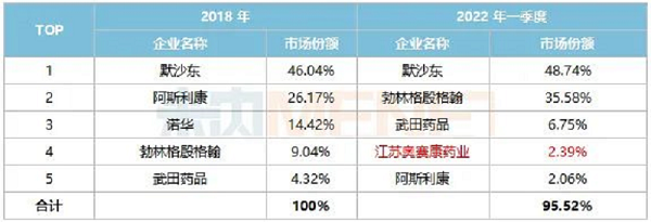 表1:重点省市公立医院终端糖尿病用药市场DPP-4抑制剂TOP5企业变化情况-6.png 表1:重点省市公立医院终端糖尿病用药市场DPP-4抑制剂TOP5企业变化情况-6.png