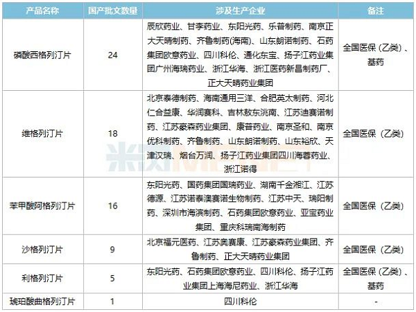 表2:目前已获批的国产DPP-4抑制剂-6.png 表2:目前已获批的国产DPP-4抑制剂-6.png