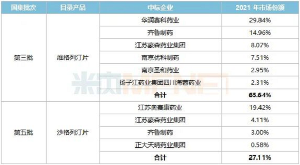 表3:国采中标的DPP-4抑制剂-6.png 表3:国采中标的DPP-4抑制剂-6.png