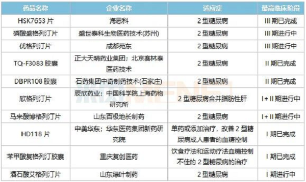 表4:正在开展临床的部分DPP-4抑制剂国产1类新药-6.png 表4:正在开展临床的部分DPP-4抑制剂国产1类新药-6.png
