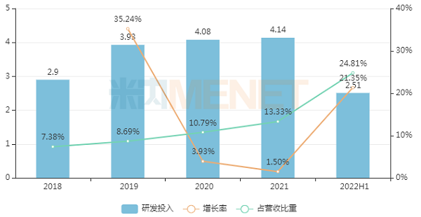 2018-2022H1红足1研发投入-600.png